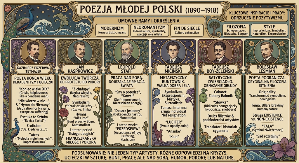 Poeci Młodej Polski